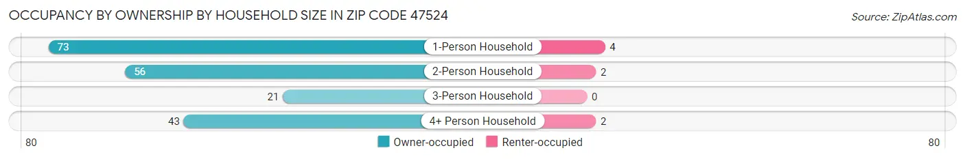 Occupancy by Ownership by Household Size in Zip Code 47524