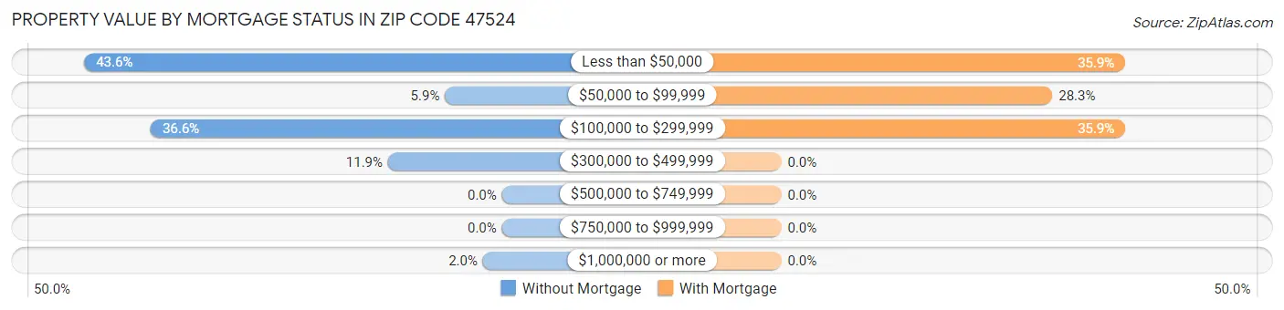 Property Value by Mortgage Status in Zip Code 47524