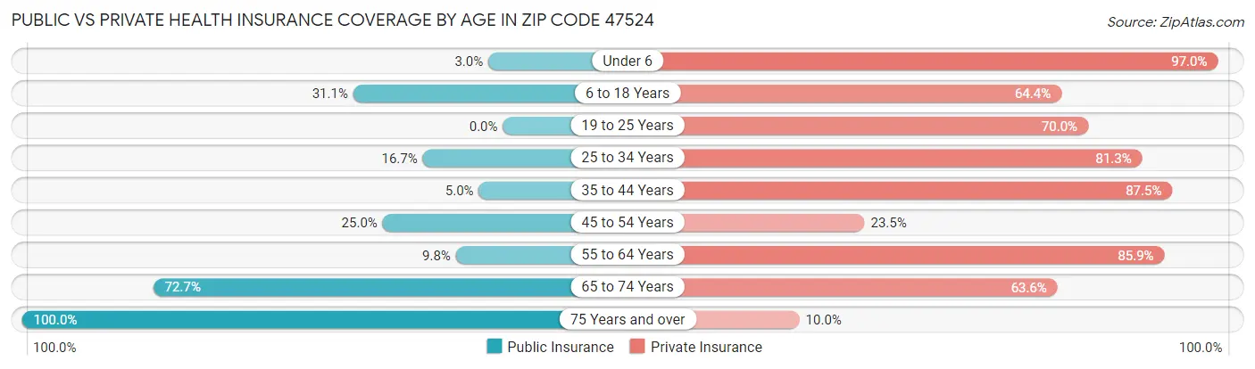 Public vs Private Health Insurance Coverage by Age in Zip Code 47524