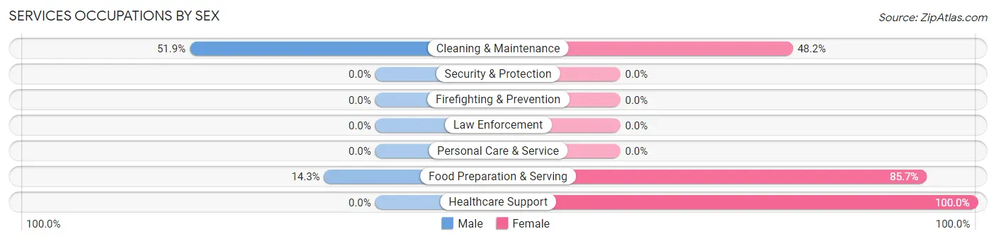 Services Occupations by Sex in Zip Code 47524