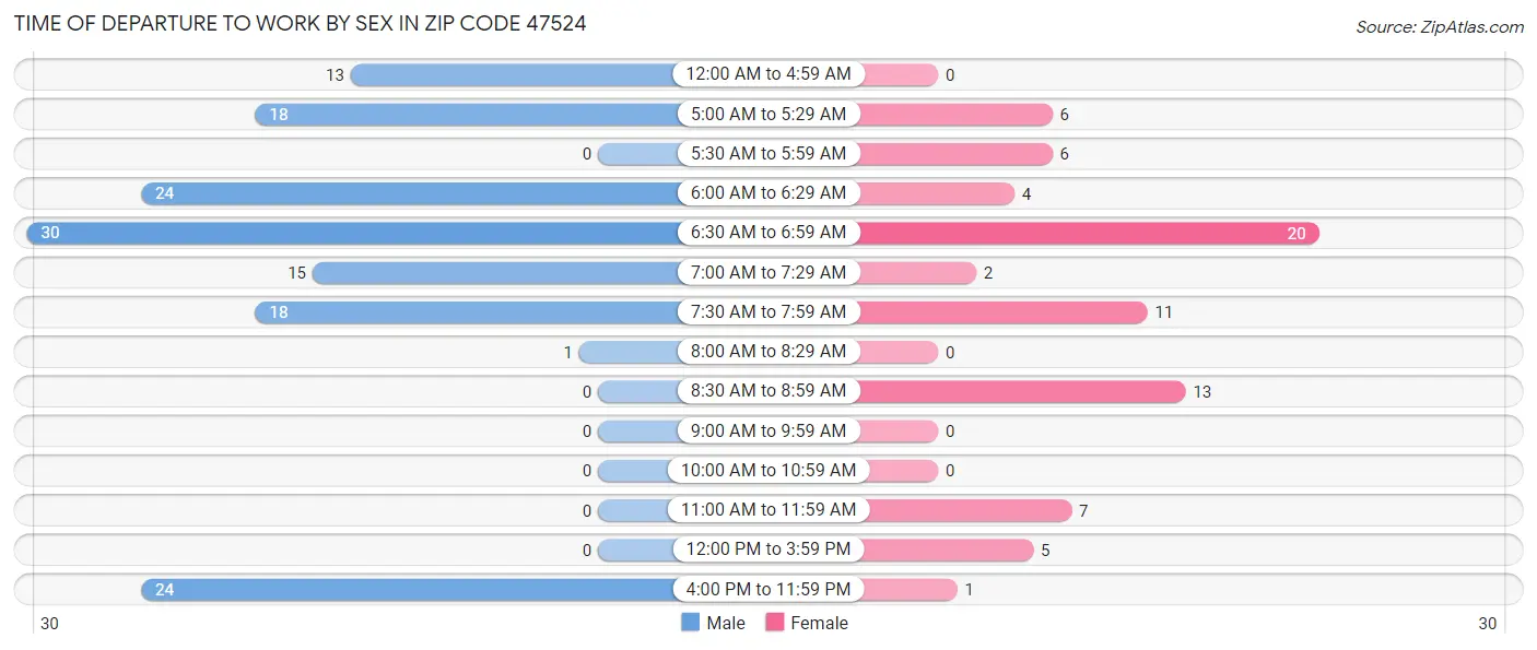 Time of Departure to Work by Sex in Zip Code 47524