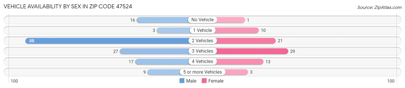 Vehicle Availability by Sex in Zip Code 47524