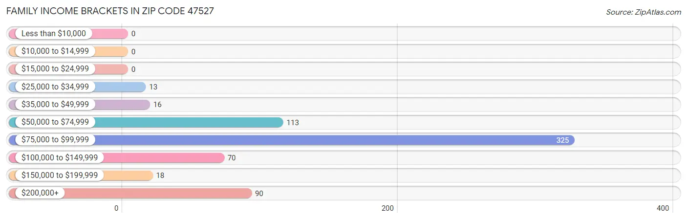 Family Income Brackets in Zip Code 47527