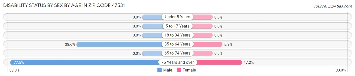 Disability Status by Sex by Age in Zip Code 47531