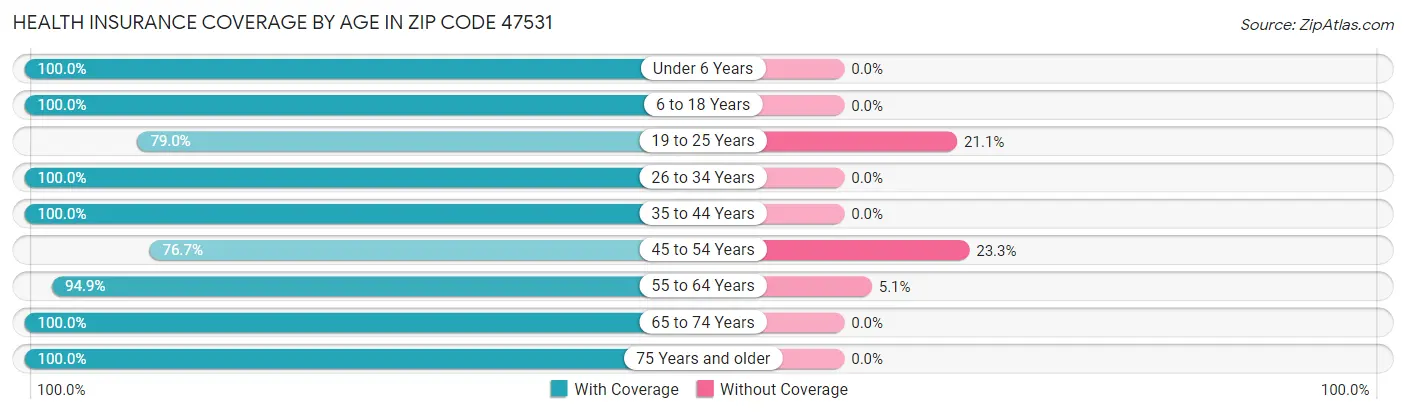 Health Insurance Coverage by Age in Zip Code 47531