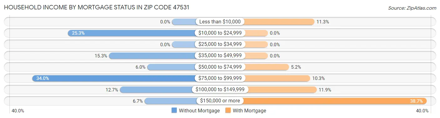 Household Income by Mortgage Status in Zip Code 47531