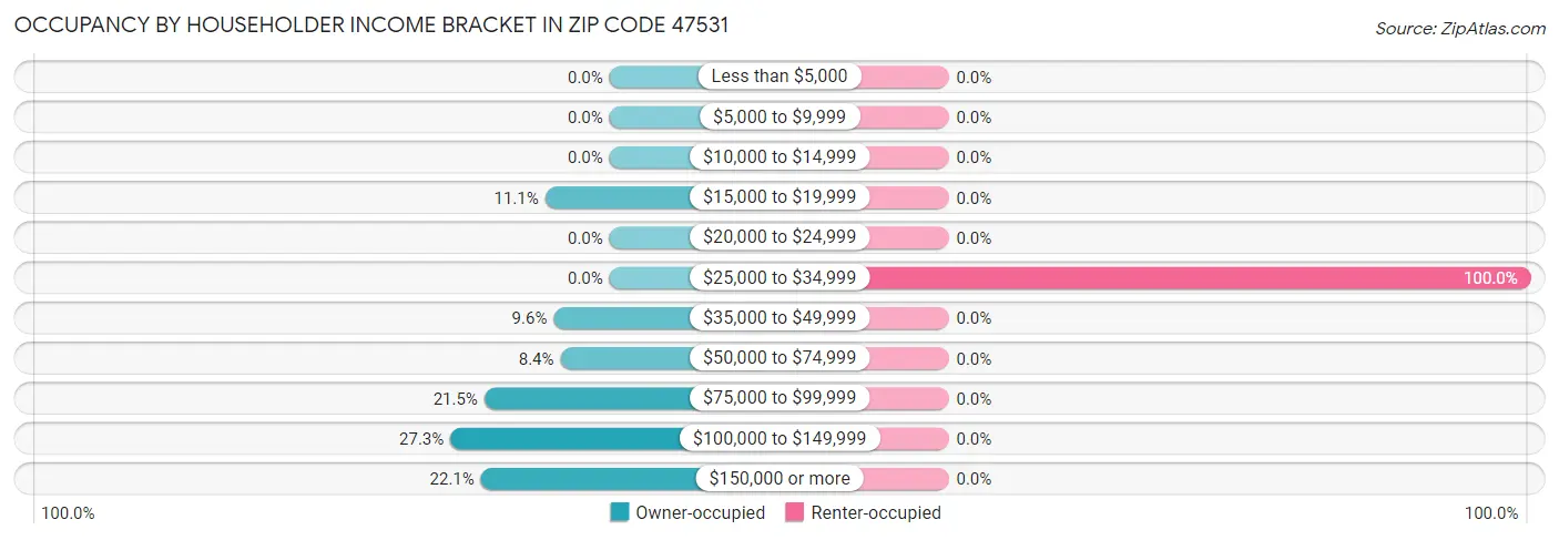 Occupancy by Householder Income Bracket in Zip Code 47531