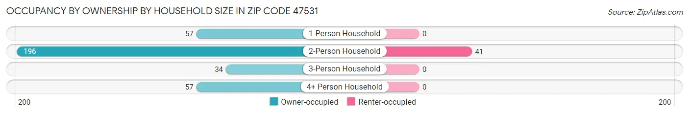 Occupancy by Ownership by Household Size in Zip Code 47531