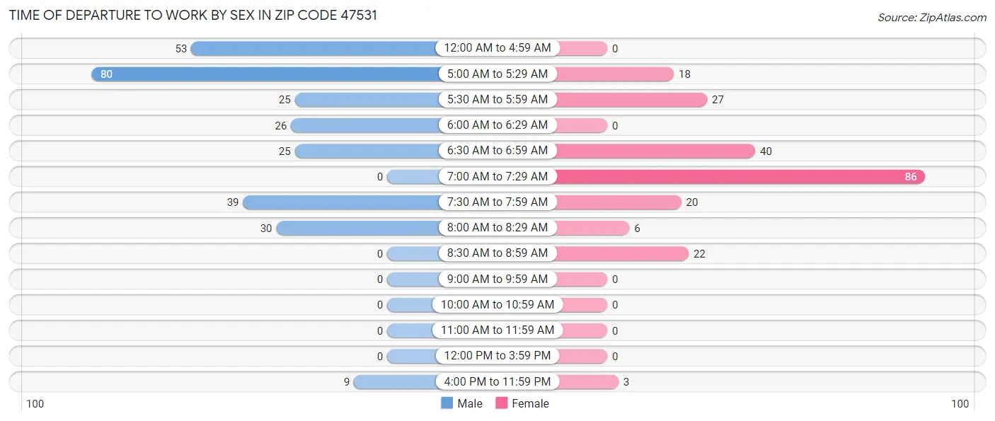 Time of Departure to Work by Sex in Zip Code 47531
