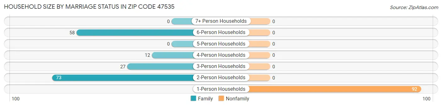 Household Size by Marriage Status in Zip Code 47535