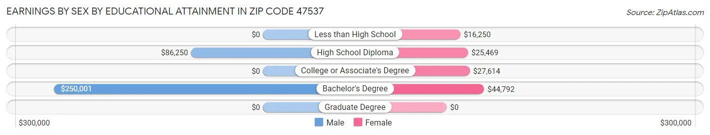 Earnings by Sex by Educational Attainment in Zip Code 47537