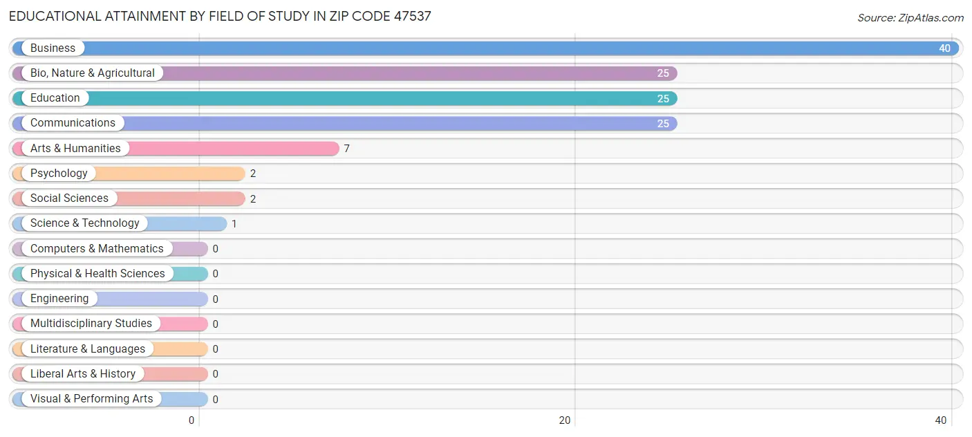 Educational Attainment by Field of Study in Zip Code 47537