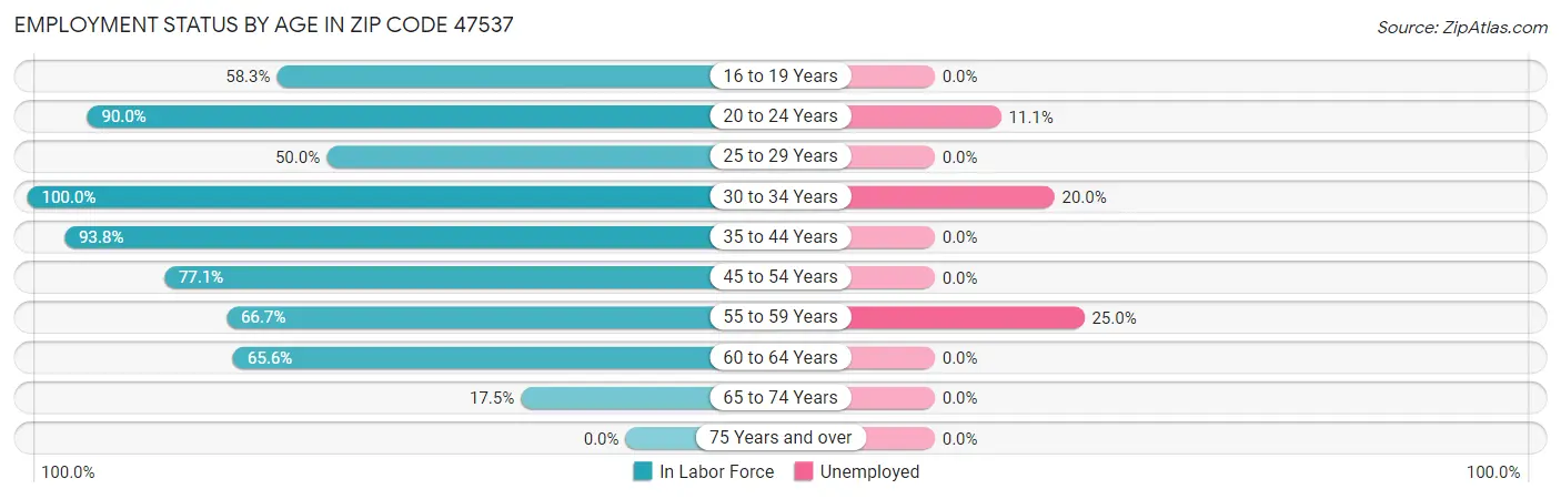 Employment Status by Age in Zip Code 47537