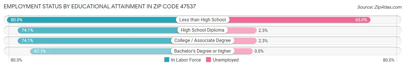Employment Status by Educational Attainment in Zip Code 47537