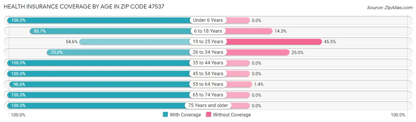 Health Insurance Coverage by Age in Zip Code 47537