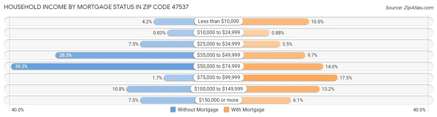 Household Income by Mortgage Status in Zip Code 47537