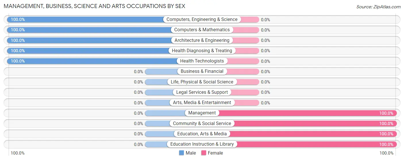 Management, Business, Science and Arts Occupations by Sex in Zip Code 47537