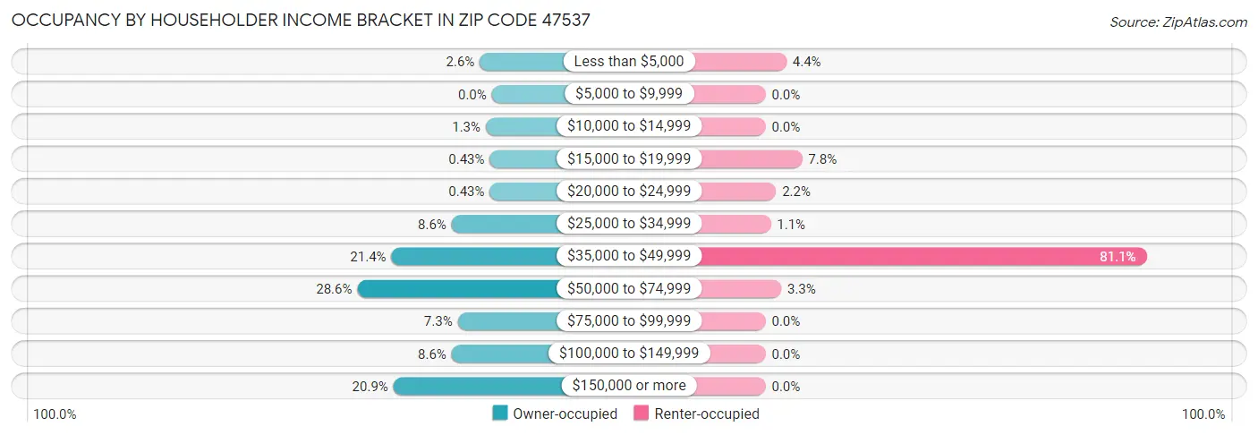 Occupancy by Householder Income Bracket in Zip Code 47537