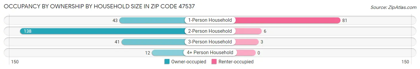 Occupancy by Ownership by Household Size in Zip Code 47537