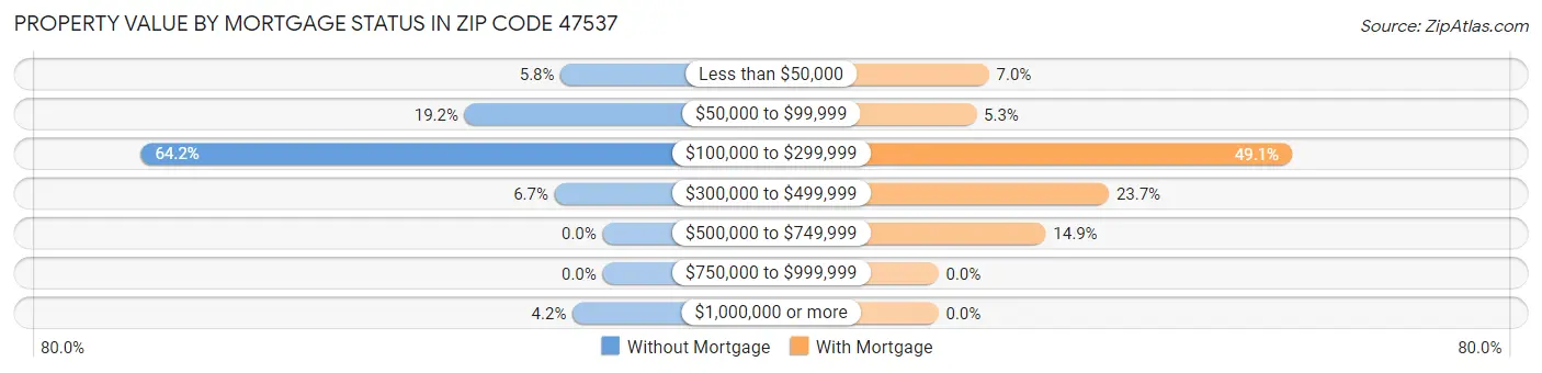 Property Value by Mortgage Status in Zip Code 47537