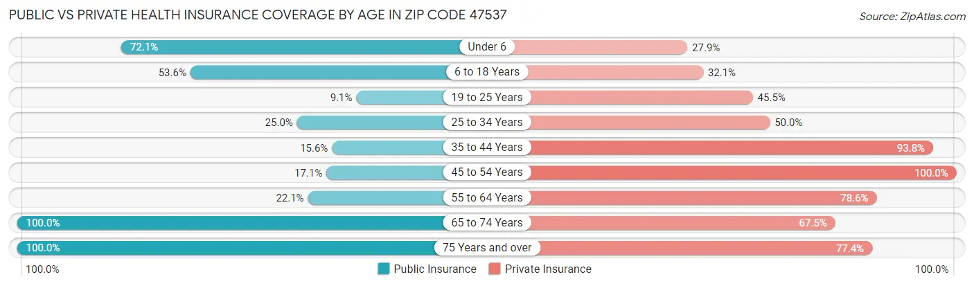 Public vs Private Health Insurance Coverage by Age in Zip Code 47537