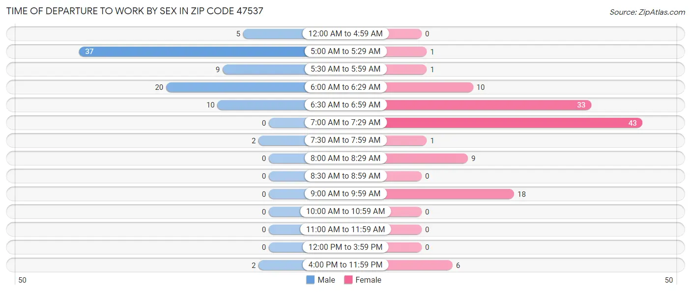 Time of Departure to Work by Sex in Zip Code 47537
