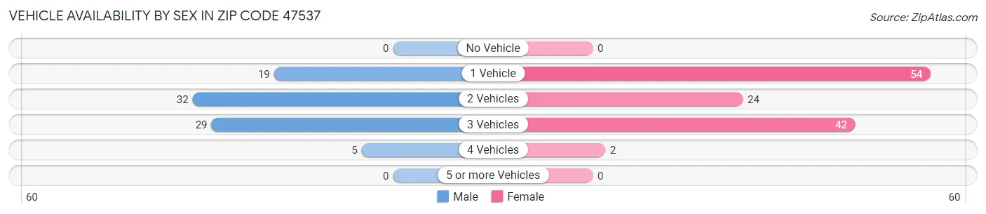Vehicle Availability by Sex in Zip Code 47537
