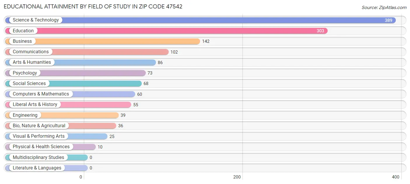 Educational Attainment by Field of Study in Zip Code 47542