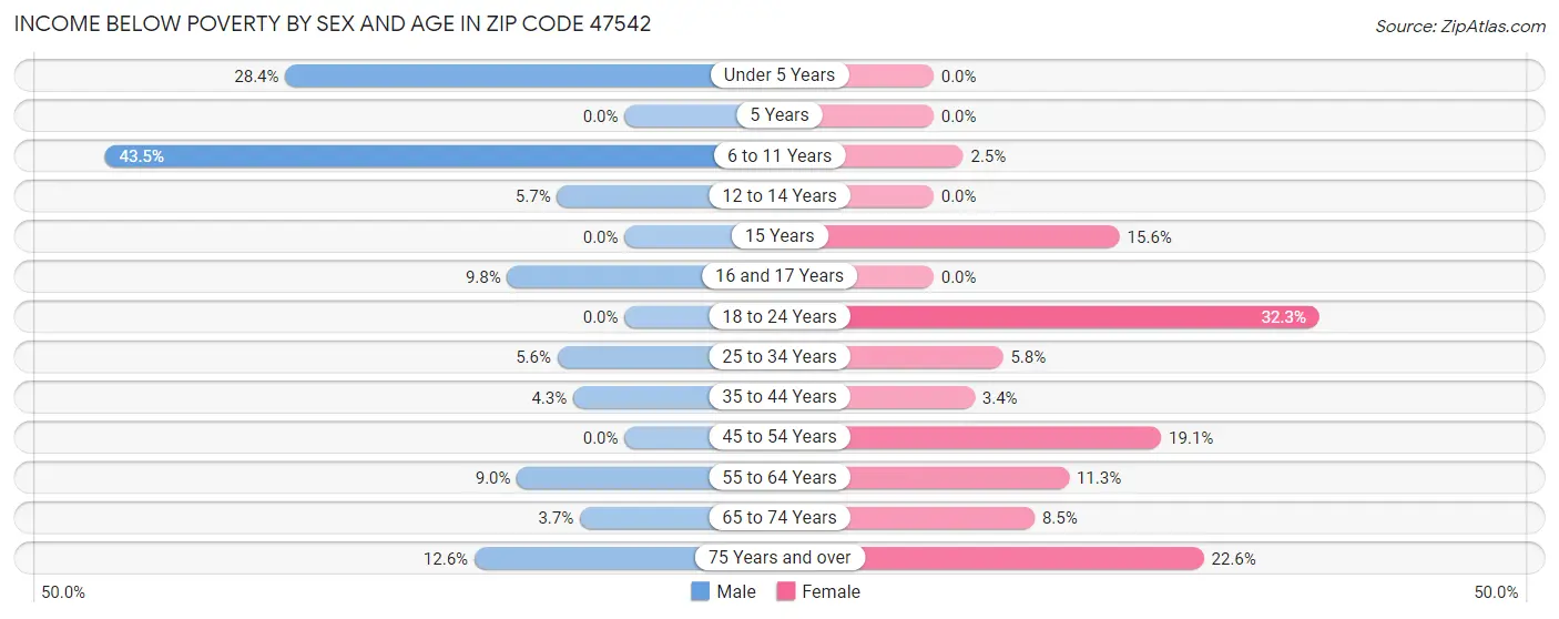 Income Below Poverty by Sex and Age in Zip Code 47542