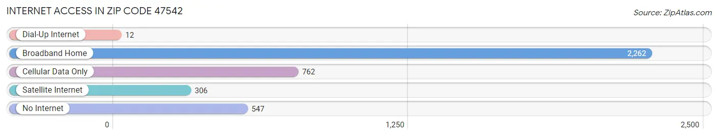 Internet Access in Zip Code 47542