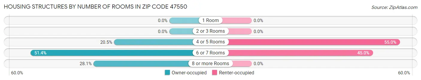 Housing Structures by Number of Rooms in Zip Code 47550
