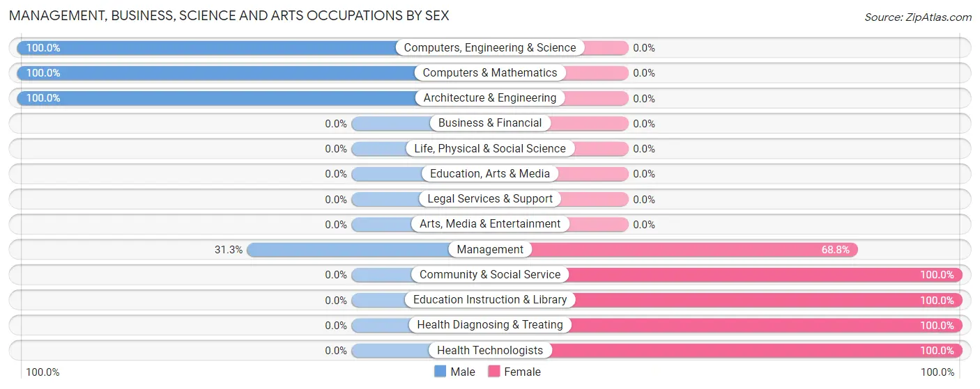 Management, Business, Science and Arts Occupations by Sex in Zip Code 47550