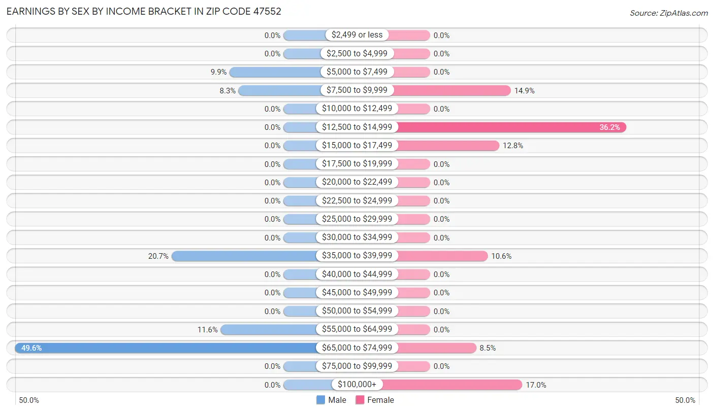 Earnings by Sex by Income Bracket in Zip Code 47552