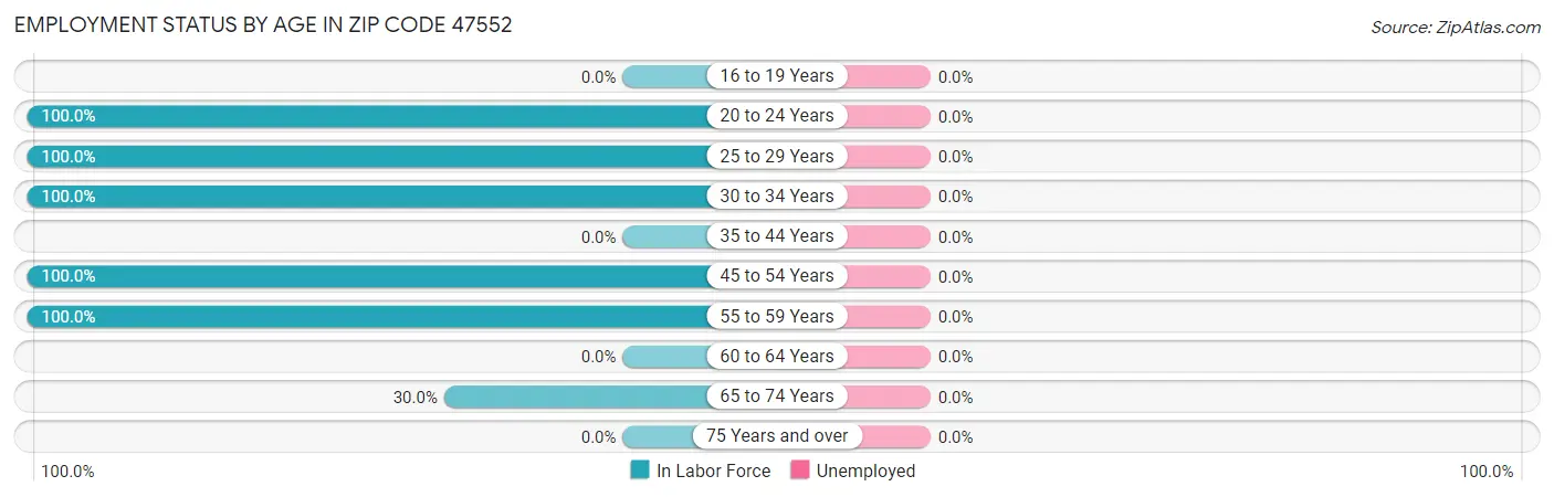 Employment Status by Age in Zip Code 47552