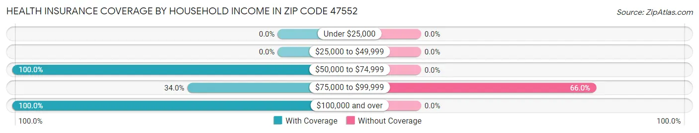 Health Insurance Coverage by Household Income in Zip Code 47552