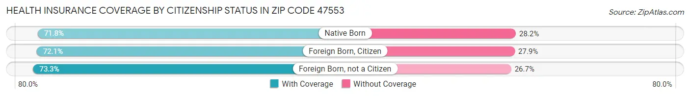 Health Insurance Coverage by Citizenship Status in Zip Code 47553