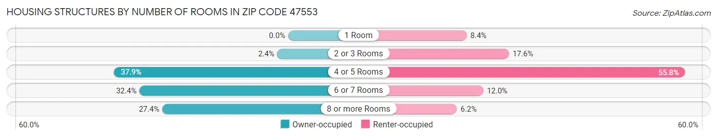 Housing Structures by Number of Rooms in Zip Code 47553