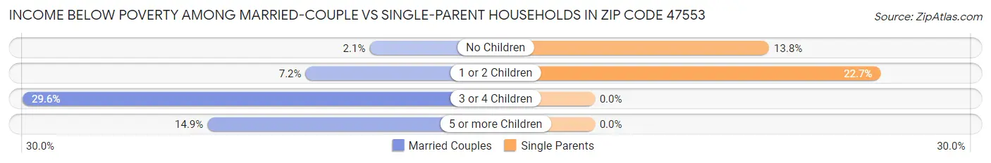 Income Below Poverty Among Married-Couple vs Single-Parent Households in Zip Code 47553