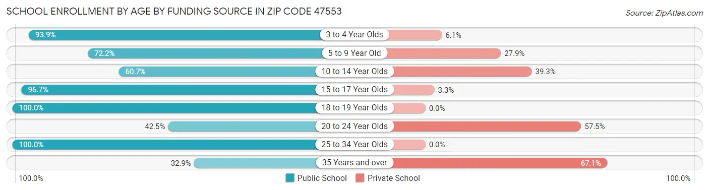 School Enrollment by Age by Funding Source in Zip Code 47553