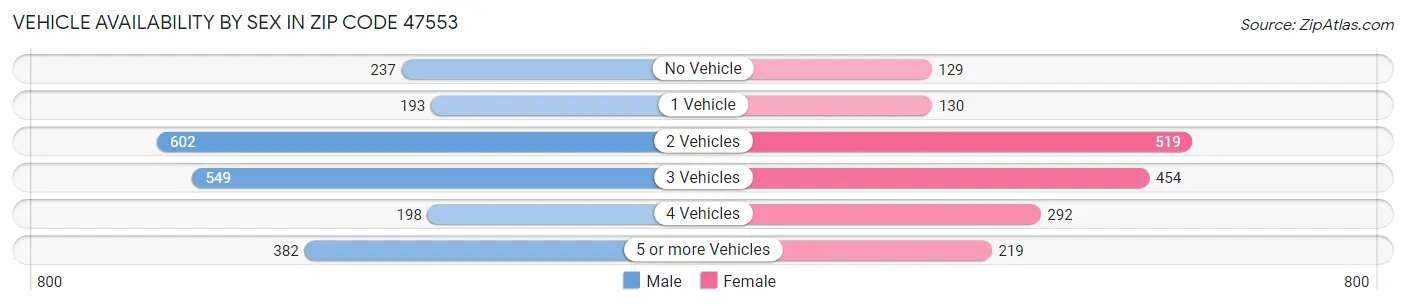 Vehicle Availability by Sex in Zip Code 47553