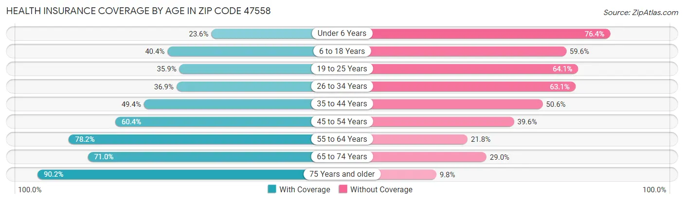 Health Insurance Coverage by Age in Zip Code 47558