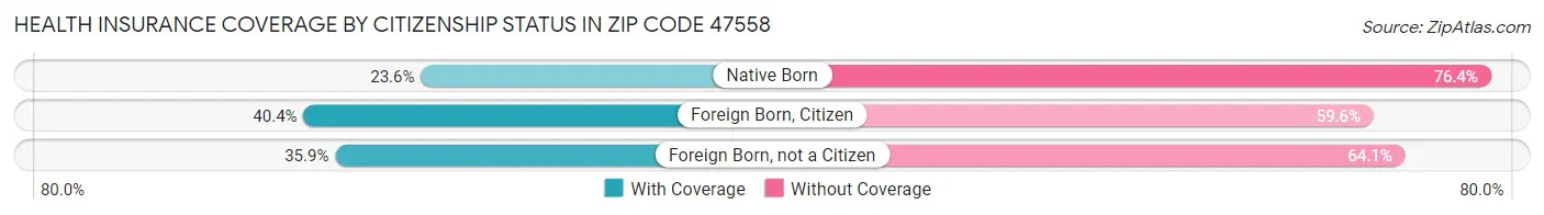 Health Insurance Coverage by Citizenship Status in Zip Code 47558