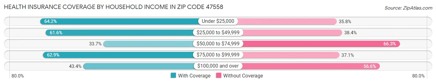 Health Insurance Coverage by Household Income in Zip Code 47558