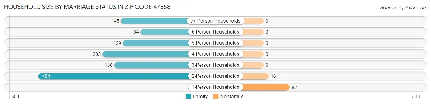Household Size by Marriage Status in Zip Code 47558