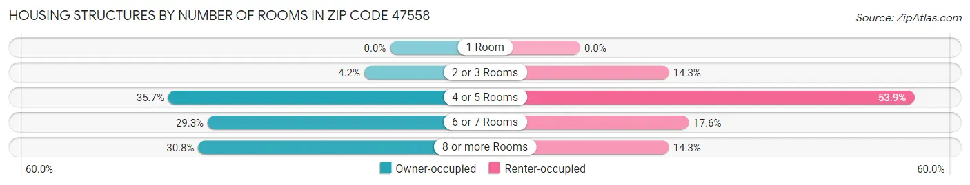 Housing Structures by Number of Rooms in Zip Code 47558