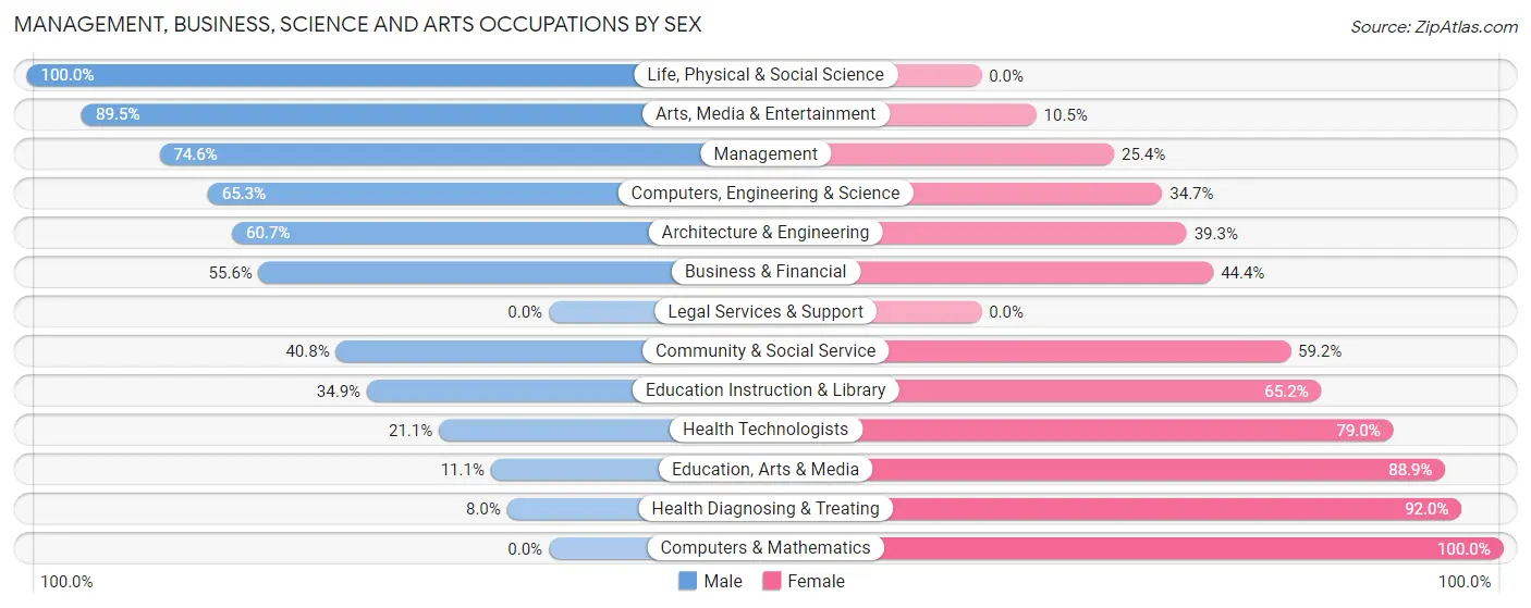 Management, Business, Science and Arts Occupations by Sex in Zip Code 47558