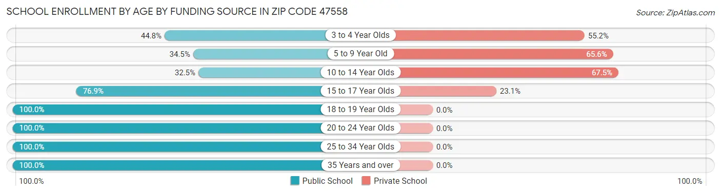 School Enrollment by Age by Funding Source in Zip Code 47558