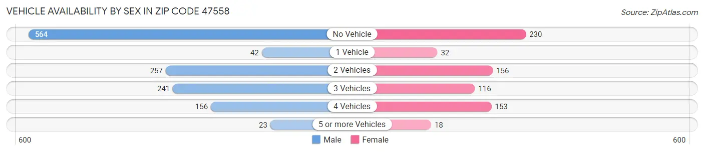 Vehicle Availability by Sex in Zip Code 47558