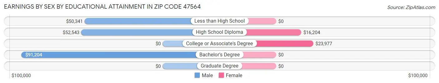 Earnings by Sex by Educational Attainment in Zip Code 47564