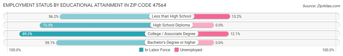 Employment Status by Educational Attainment in Zip Code 47564